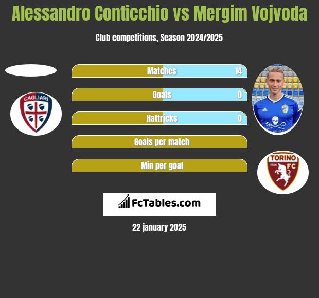 Alessandro Conticchio vs Mergim Vojvoda h2h player stats