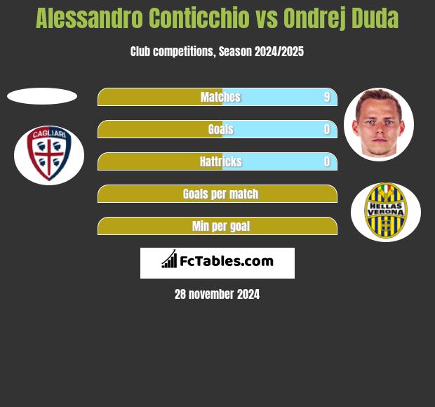 Alessandro Conticchio vs Ondrej Duda h2h player stats