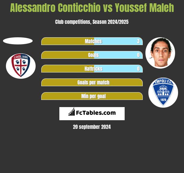 Alessandro Conticchio vs Youssef Maleh h2h player stats