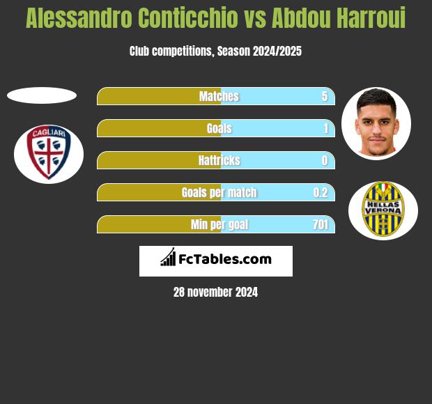 Alessandro Conticchio vs Abdou Harroui h2h player stats