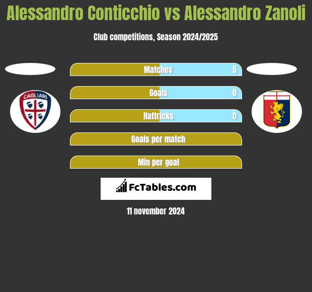 Alessandro Conticchio vs Alessandro Zanoli h2h player stats