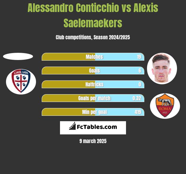 Alessandro Conticchio vs Alexis Saelemaekers h2h player stats