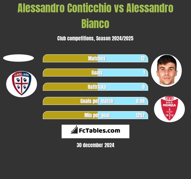 Alessandro Conticchio vs Alessandro Bianco h2h player stats