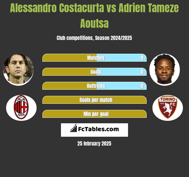 Alessandro Costacurta vs Adrien Tameze Aoutsa h2h player stats