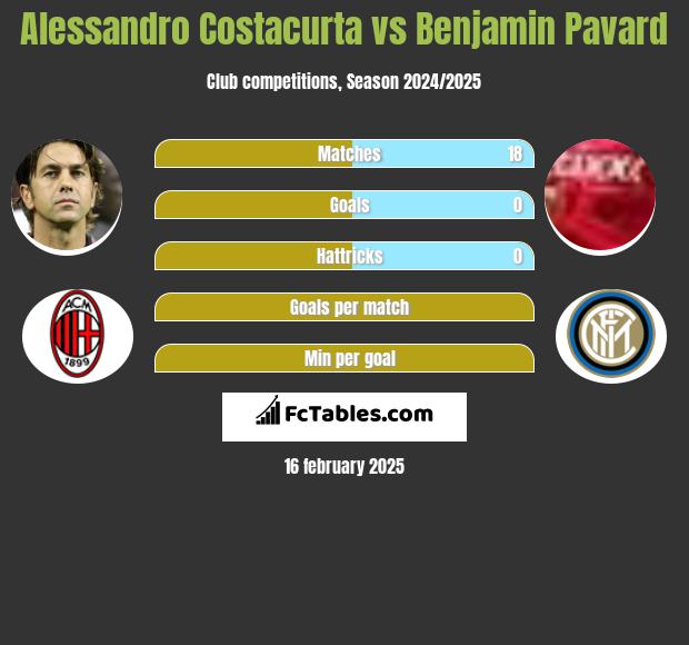 Alessandro Costacurta vs Benjamin Pavard h2h player stats