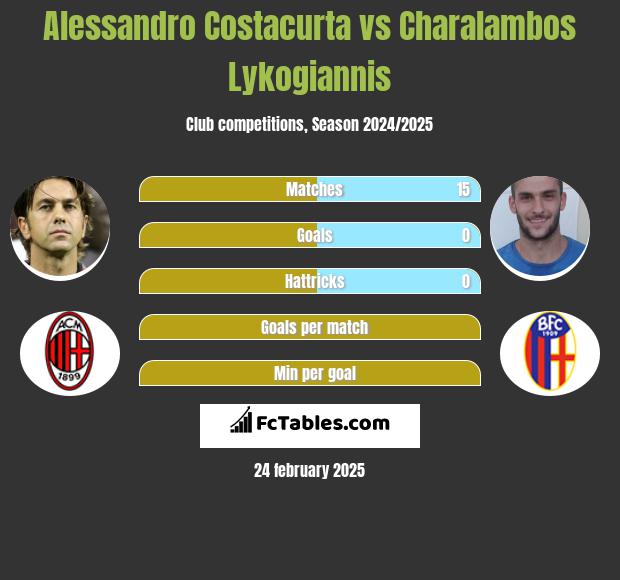 Alessandro Costacurta vs Charalambos Lykogiannis h2h player stats