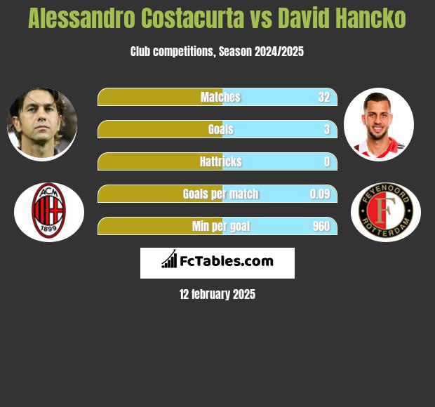 Alessandro Costacurta vs David Hancko h2h player stats