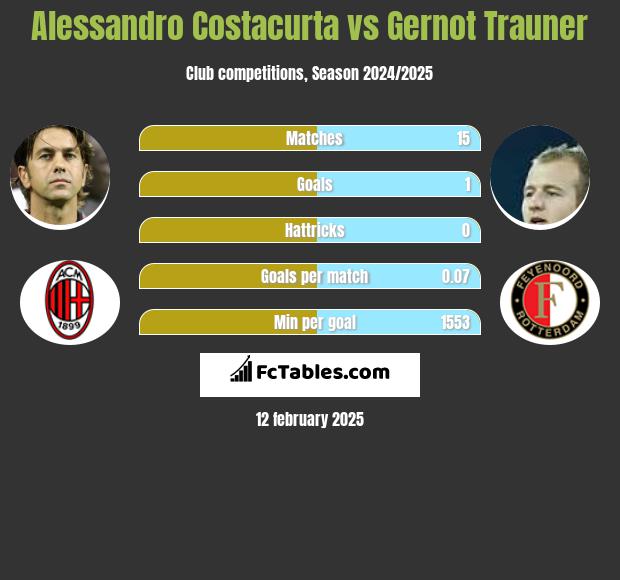 Alessandro Costacurta vs Gernot Trauner h2h player stats