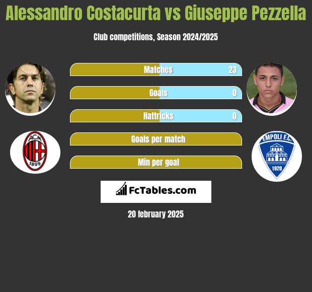 Alessandro Costacurta vs Giuseppe Pezzella h2h player stats