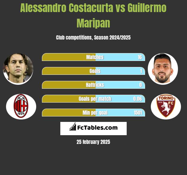 Alessandro Costacurta vs Guillermo Maripan h2h player stats