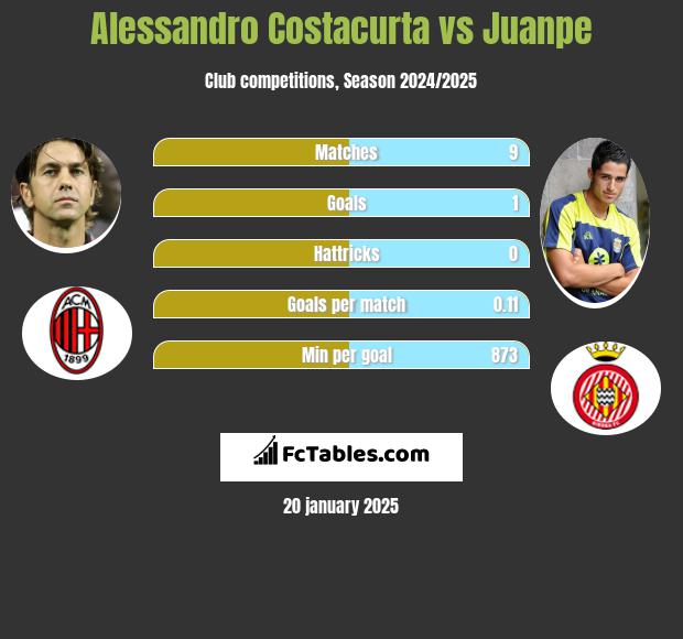 Alessandro Costacurta vs Juanpe h2h player stats