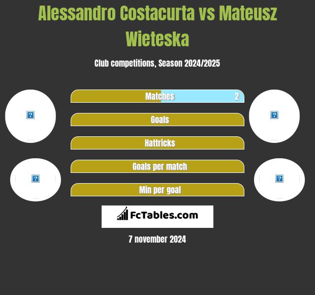 Alessandro Costacurta vs Mateusz Wieteska h2h player stats