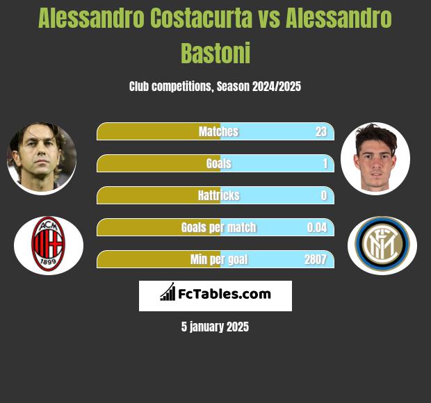 Alessandro Costacurta vs Alessandro Bastoni h2h player stats