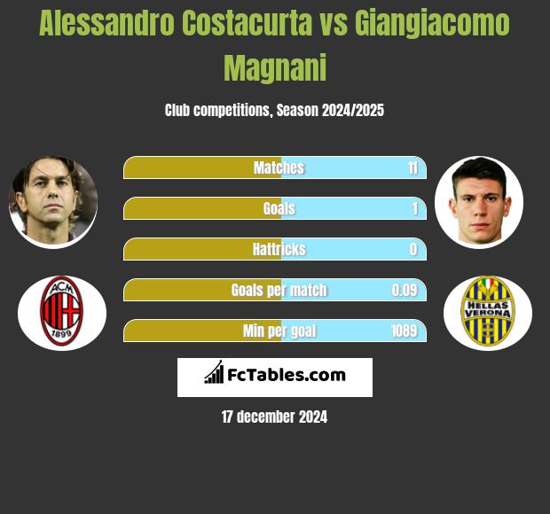 Alessandro Costacurta vs Giangiacomo Magnani h2h player stats