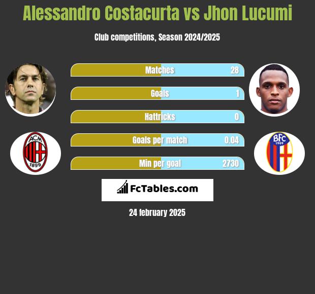 Alessandro Costacurta vs Jhon Lucumi h2h player stats