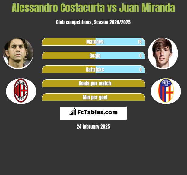 Alessandro Costacurta vs Juan Miranda h2h player stats