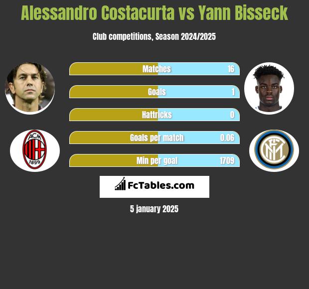 Alessandro Costacurta vs Yann Bisseck h2h player stats