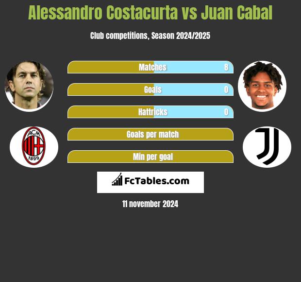 Alessandro Costacurta vs Juan Cabal h2h player stats