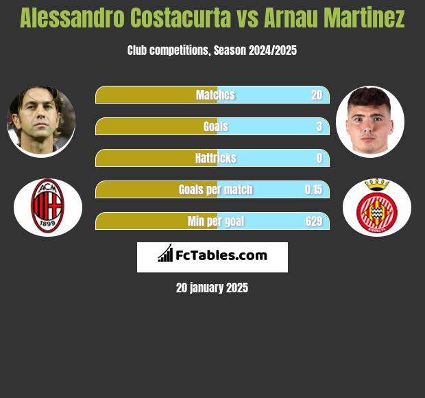 Alessandro Costacurta vs Arnau Martinez h2h player stats