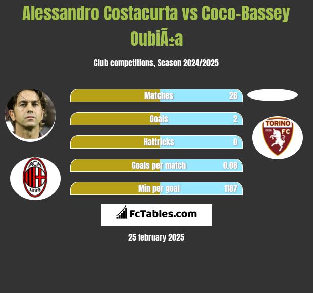 Alessandro Costacurta vs Coco-Bassey OubiÃ±a h2h player stats