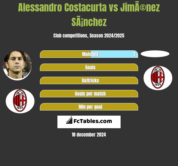 Alessandro Costacurta vs JimÃ©nez SÃ¡nchez h2h player stats