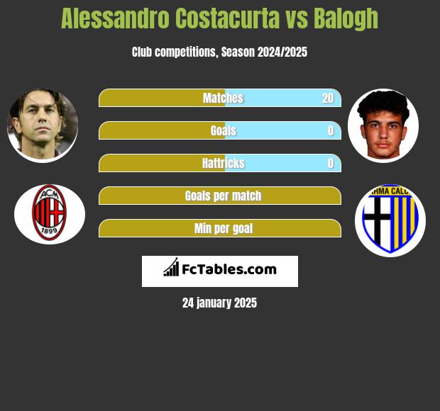 Alessandro Costacurta vs Balogh h2h player stats