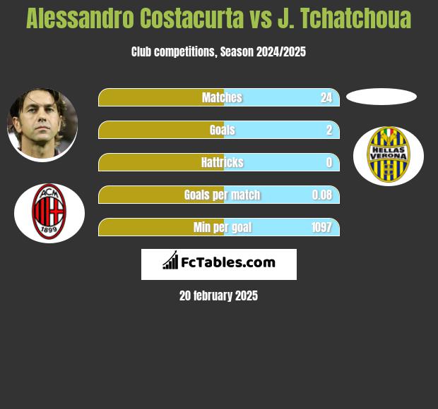 Alessandro Costacurta vs J. Tchatchoua h2h player stats