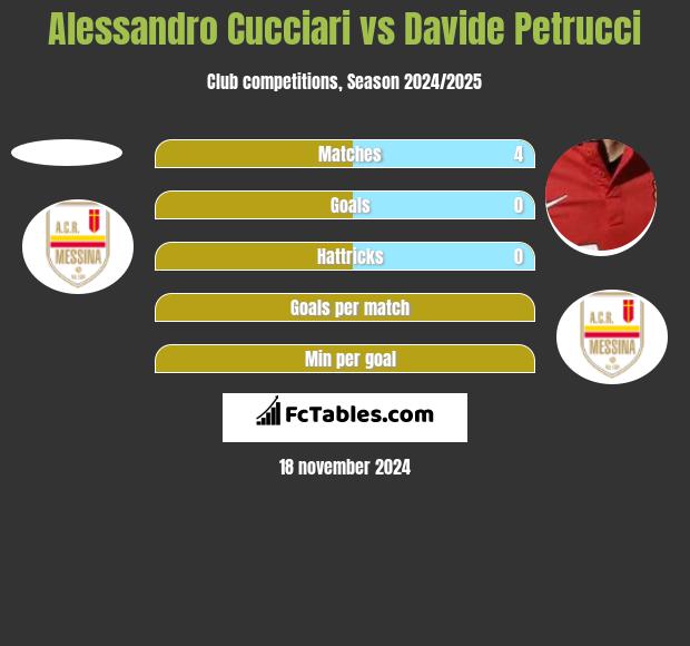 Alessandro Cucciari vs Davide Petrucci h2h player stats