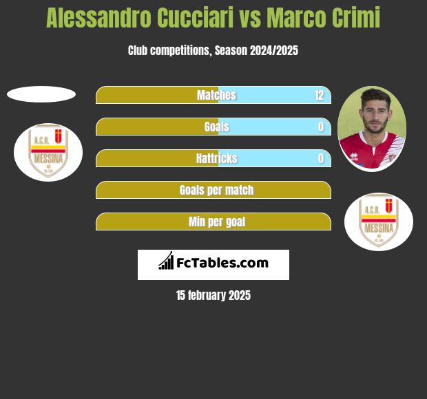 Alessandro Cucciari vs Marco Crimi h2h player stats