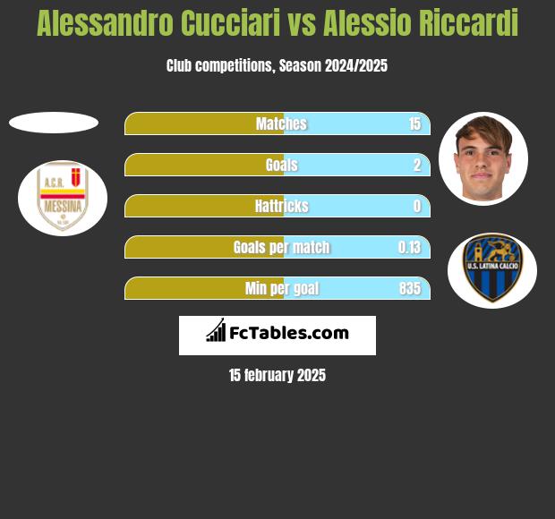 Alessandro Cucciari vs Alessio Riccardi h2h player stats