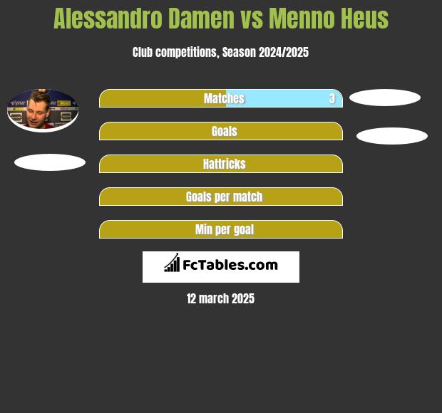 Alessandro Damen vs Menno Heus h2h player stats