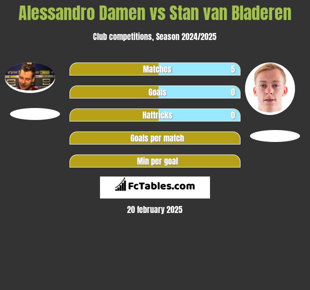 Alessandro Damen vs Stan van Bladeren h2h player stats