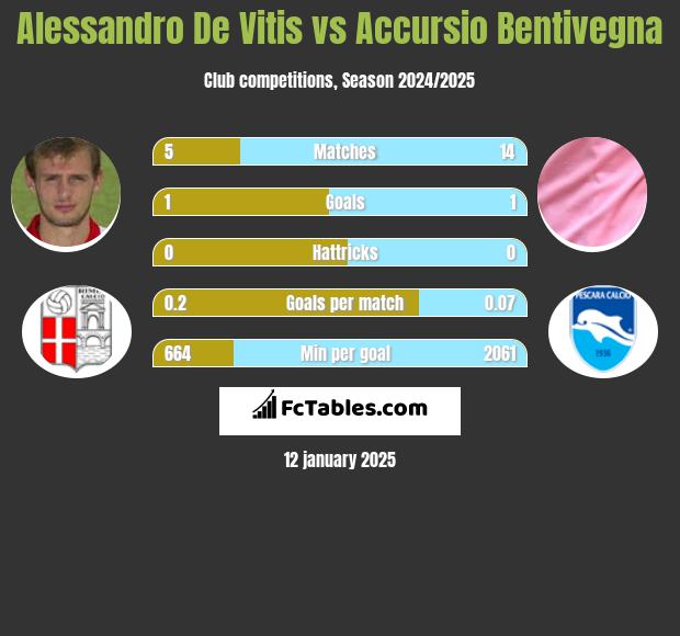 Alessandro De Vitis vs Accursio Bentivegna h2h player stats