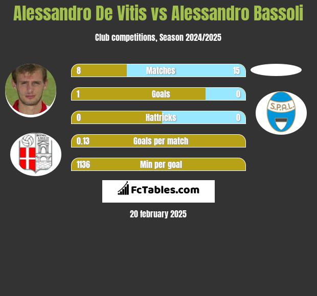 Alessandro De Vitis vs Alessandro Bassoli h2h player stats