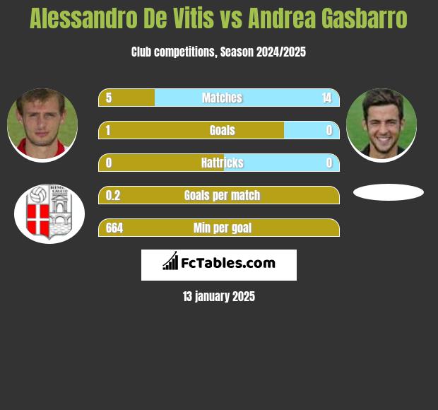 Alessandro De Vitis vs Andrea Gasbarro h2h player stats