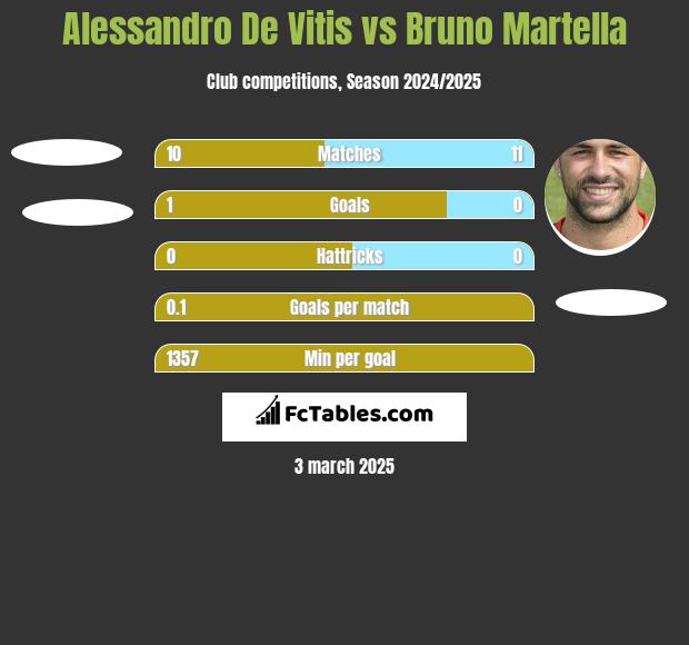 Alessandro De Vitis vs Bruno Martella h2h player stats