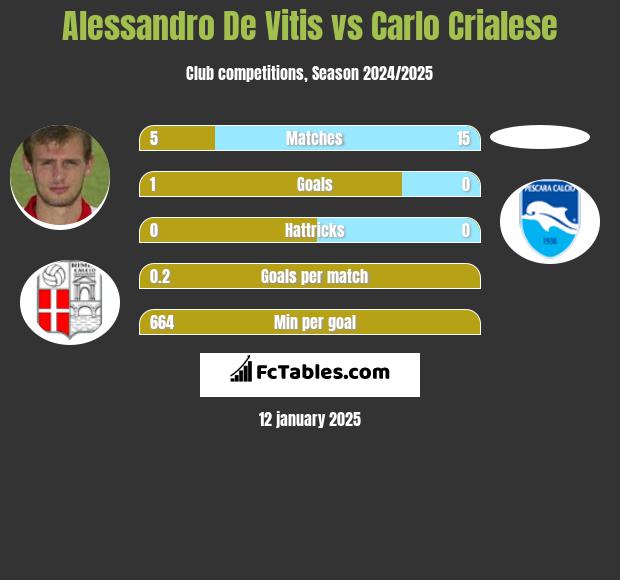 Alessandro De Vitis vs Carlo Crialese h2h player stats