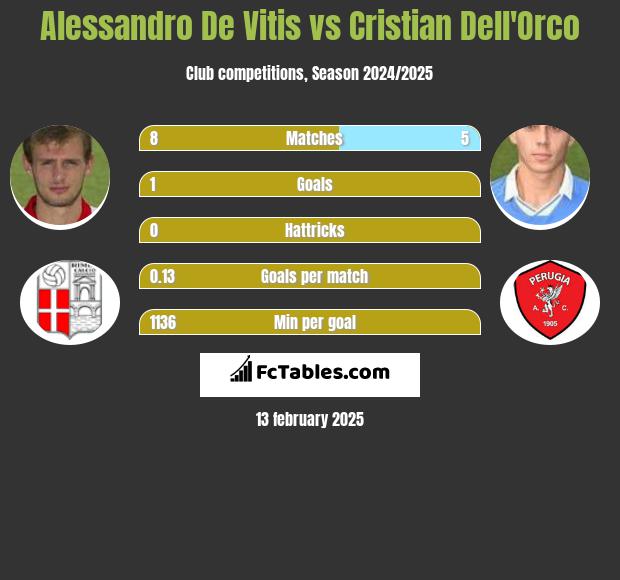 Alessandro De Vitis vs Cristian Dell'Orco h2h player stats