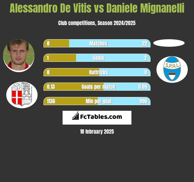 Alessandro De Vitis vs Daniele Mignanelli h2h player stats