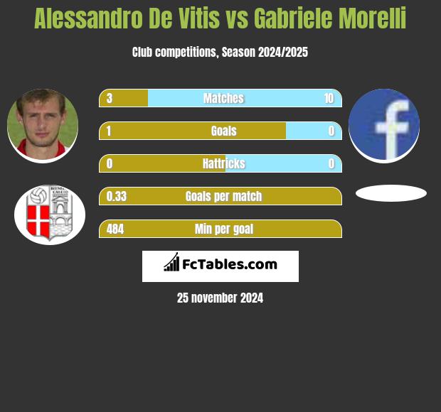 Alessandro De Vitis vs Gabriele Morelli h2h player stats