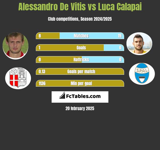 Alessandro De Vitis vs Luca Calapai h2h player stats