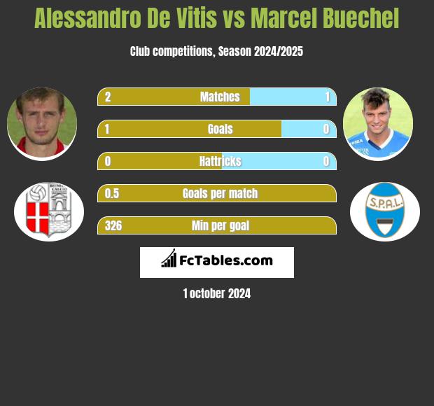 Alessandro De Vitis vs Marcel Buechel h2h player stats