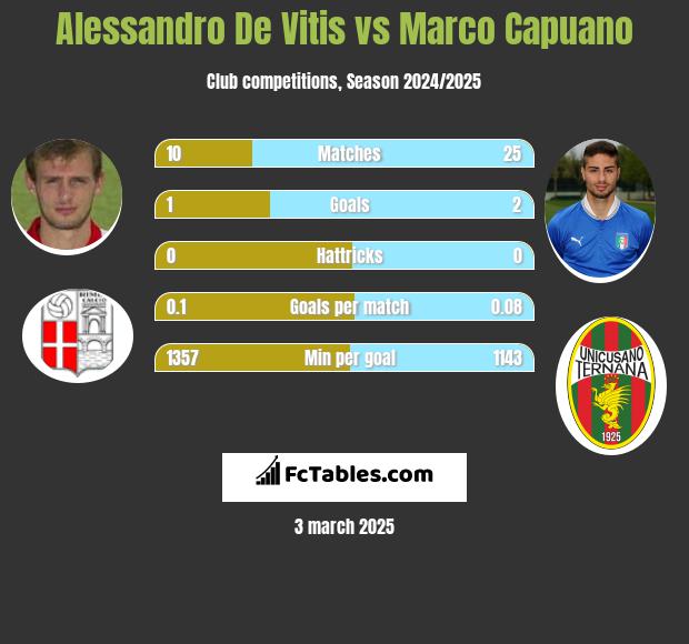 Alessandro De Vitis vs Marco Capuano h2h player stats