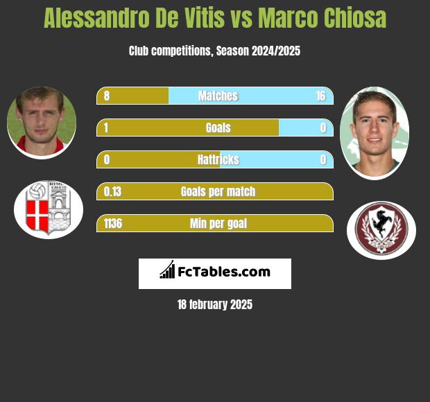 Alessandro De Vitis vs Marco Chiosa h2h player stats