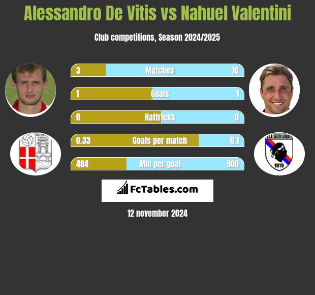 Alessandro De Vitis vs Nahuel Valentini h2h player stats