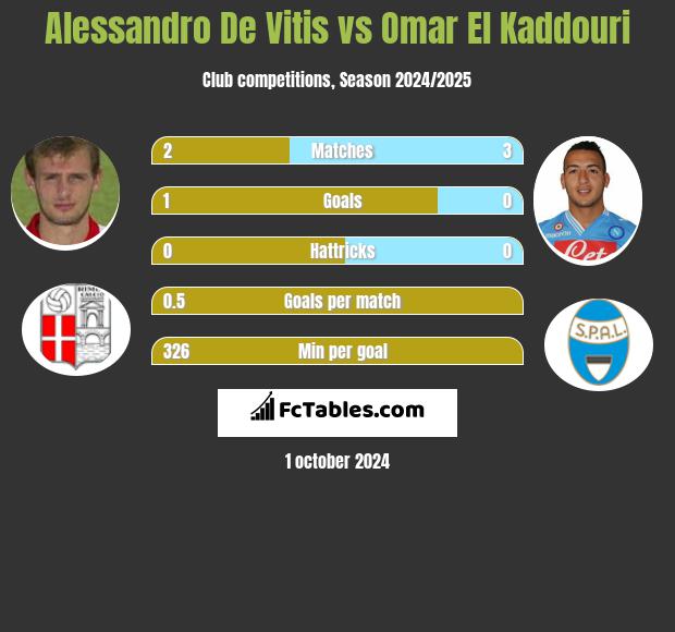 Alessandro De Vitis vs Omar El Kaddouri h2h player stats