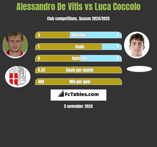 Alessandro De Vitis vs Luca Coccolo h2h player stats