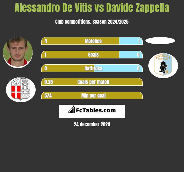 Alessandro De Vitis vs Davide Zappella h2h player stats