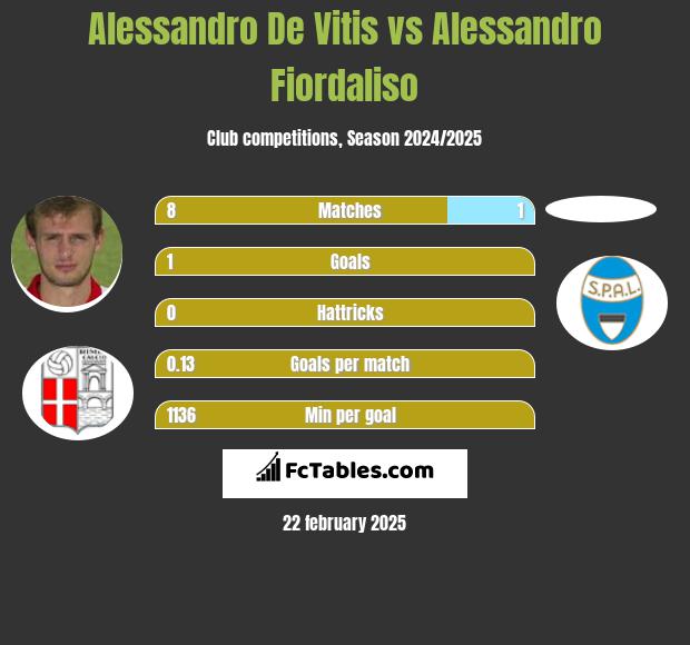 Alessandro De Vitis vs Alessandro Fiordaliso h2h player stats