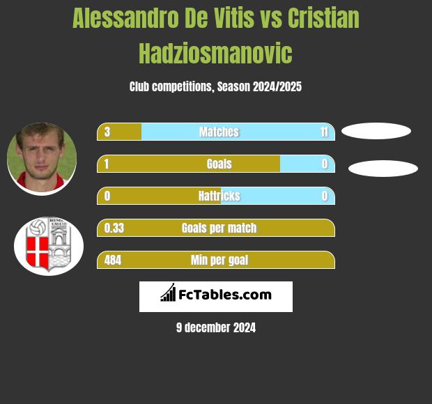 Alessandro De Vitis vs Cristian Hadziosmanovic h2h player stats